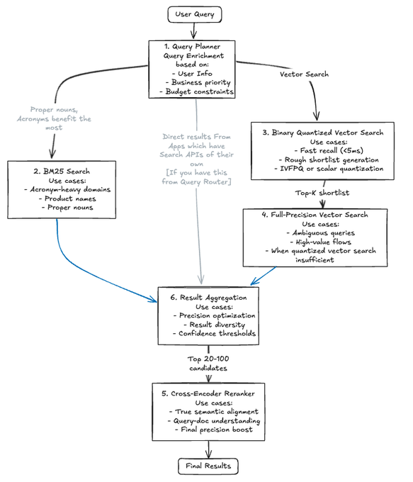 Retrieval Stack Architecture: Query Router, BM25, Vector Search, Aggregation, Reranker