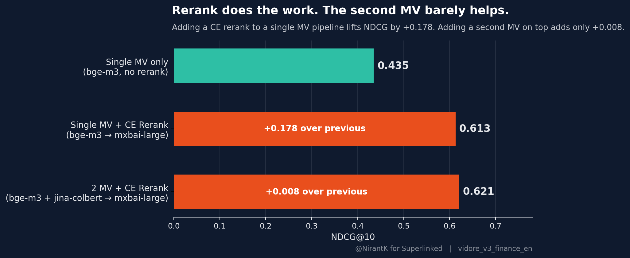 Rerank vs second MV